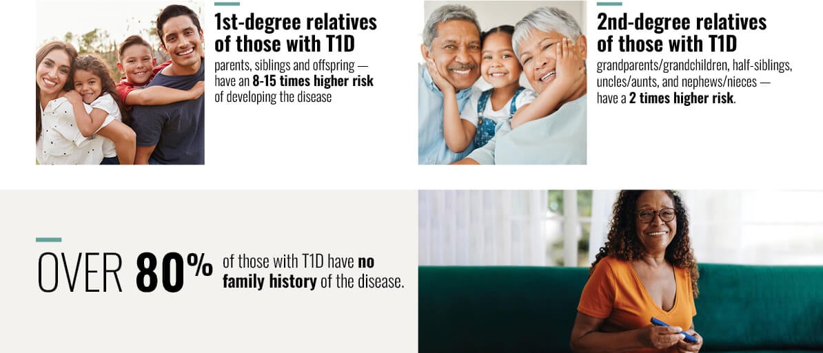 Who is most at risk? 1st-degree relatives & 2nd-degree relatives with T1D. Over 80% of those with T1D have no family history of the disease.