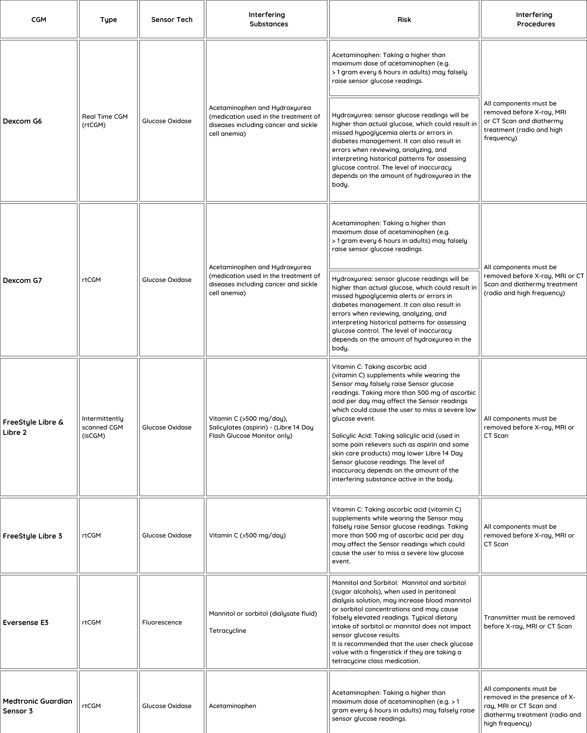 Cgm Interfering Substances And Procedures