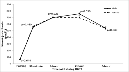 Gestational diabetes male vs. female graph